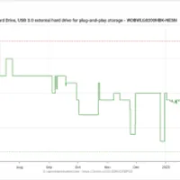 WD 20TB Elements Desktop External Hard Drive 40만원선..